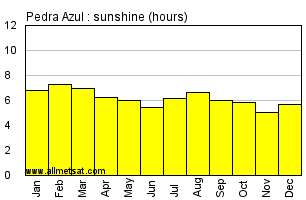 Pedra Azul, Minas Gerais Brazil Annual Precipitation Graph